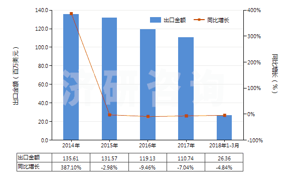 2014-2018年3月中國復印機用化學制劑(HS37079020)出口總額及增速統(tǒng)計 2014-2018年3月中國復印機用化學制劑(HS37079020)出口總額及增速統(tǒng)計